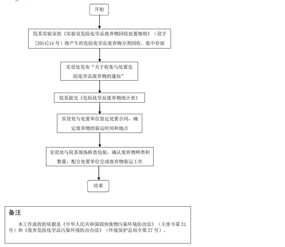 危险化学品废弃物回收处置流程